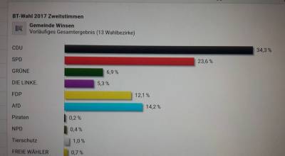 Zweitstimmen Gemeinde Winsen (Aller)